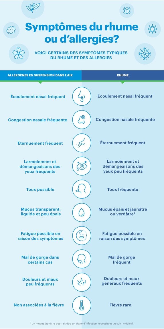 Allergie vs froid