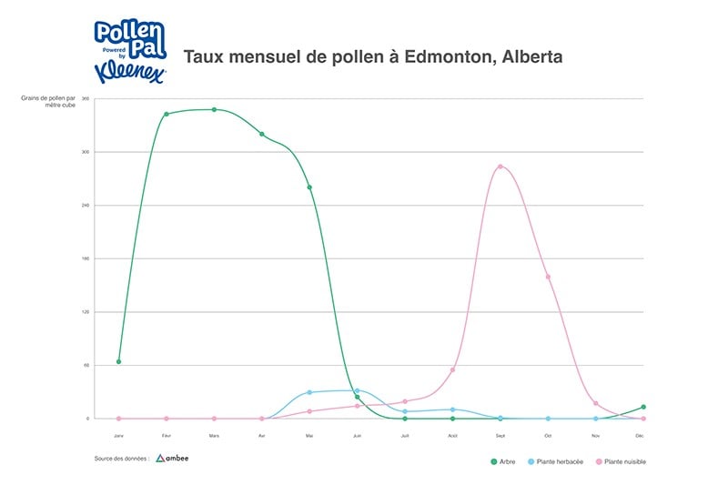 Pollen Count by Month Edmonton