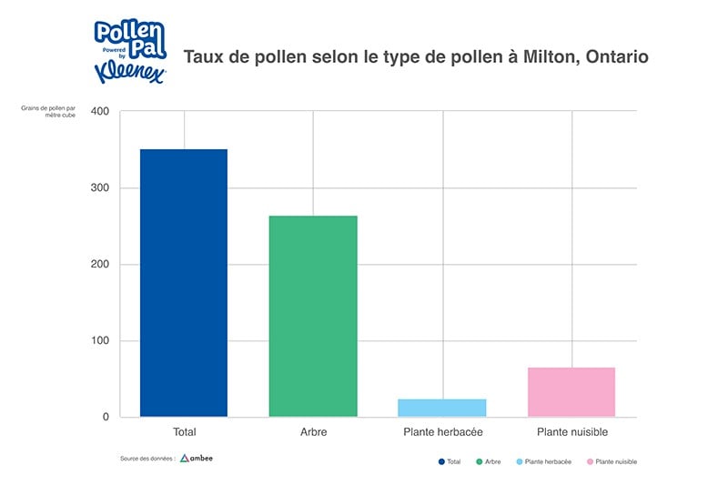 Pollen count by Pollen Category Canada