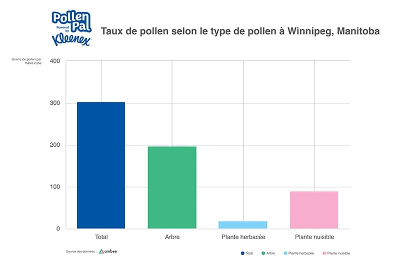 Pollen count by Pollen Category London