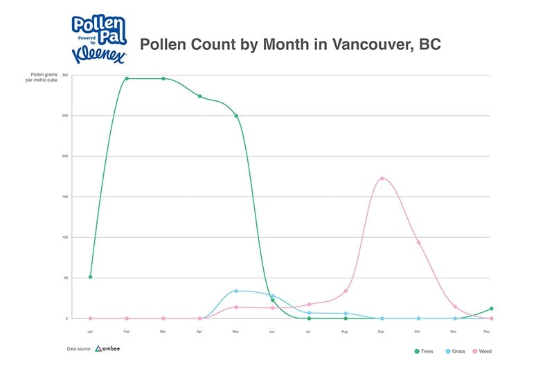 Pollen Count by Month Vancouver